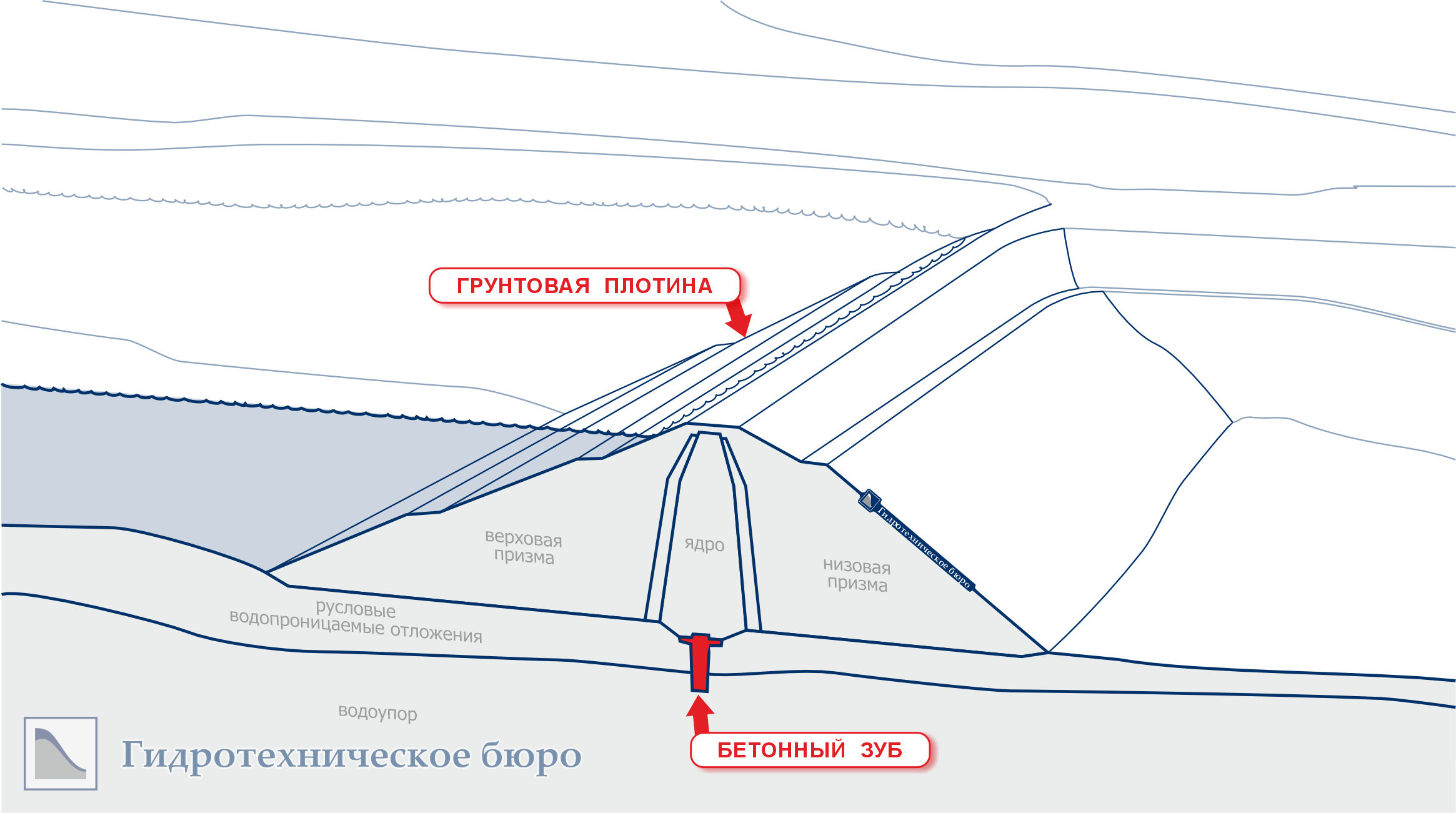 Грунтовая плотина с бетонным зубом между ядром и естественным основанием